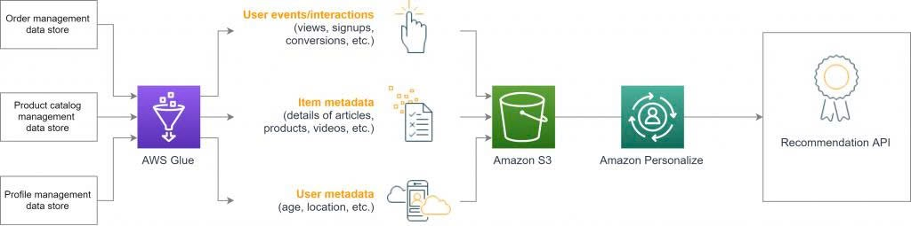 Using AWS Glue to export datasets from heterogeneous data sources to Amazon S3