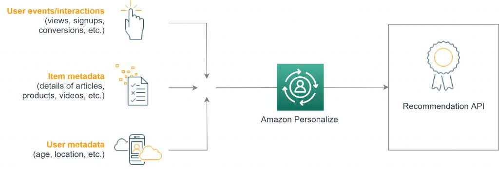 Amazon Personalize: from datasets to a recommendation API