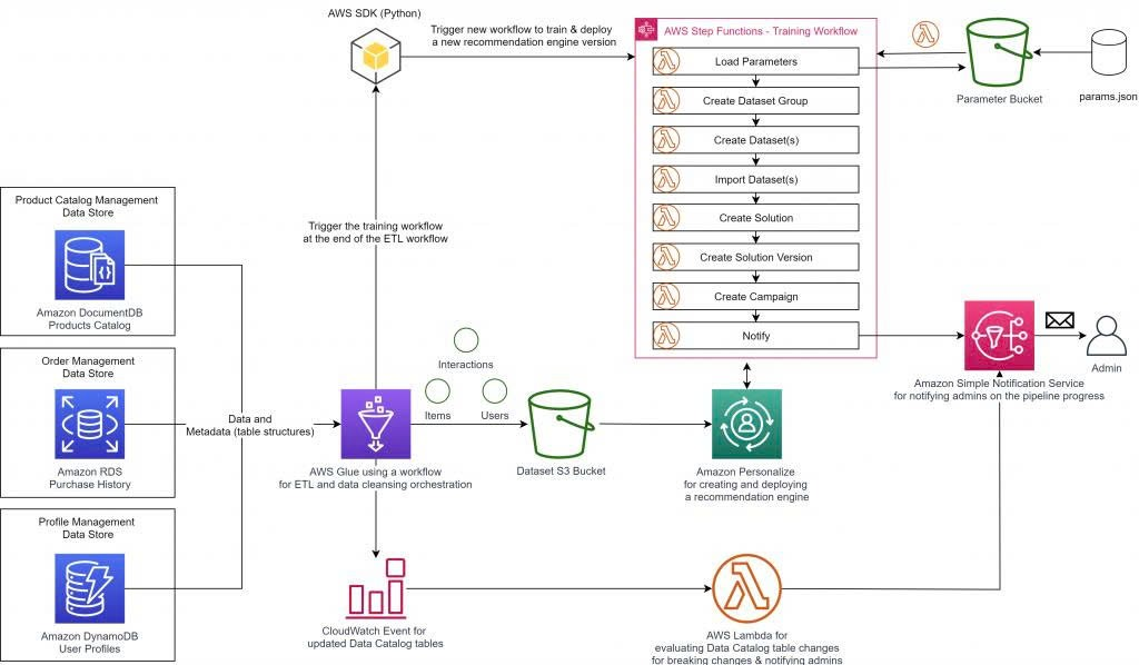 End-to-end architecture combining the data export with AWS Glue, the MLOps training workflow, and Amazon Personalize