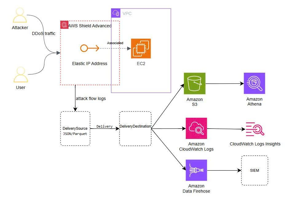Flow Diagram of how attack flow logs works