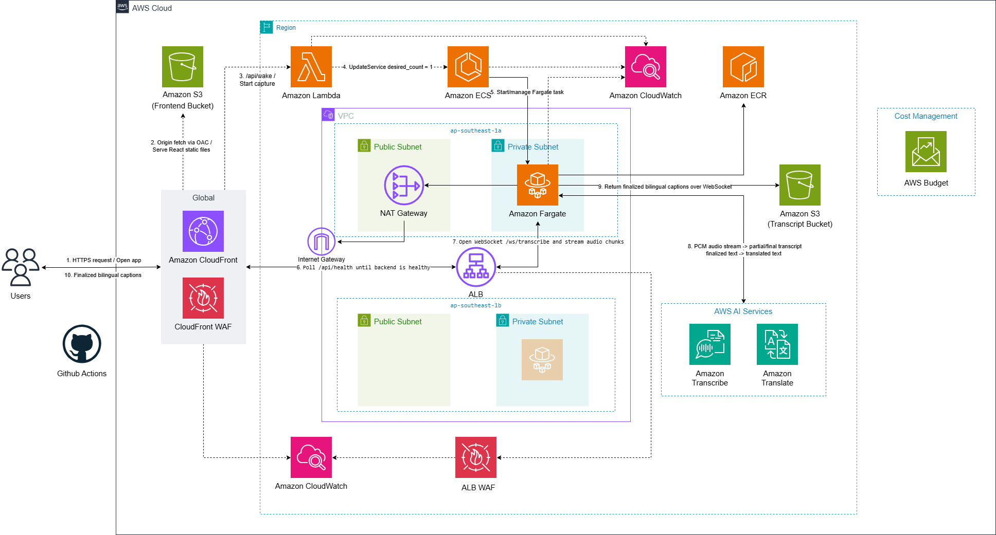 LiveCap as-deployed architecture diagram